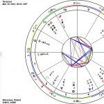 Trygony astrologiczne żywiołów w horoskopie – co to takiego?